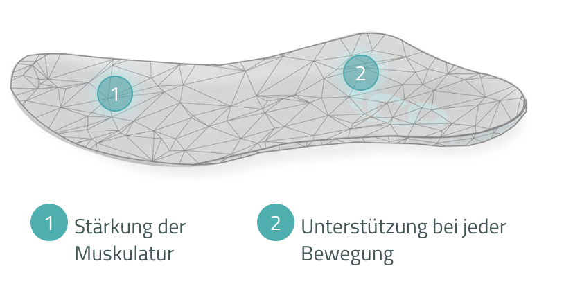 Custom orthopaedic insole by Cordewener for fallen arches, strengthening the foot muscles
