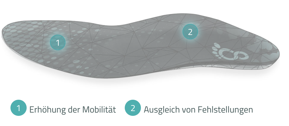 Custom orthopaedic insole by Cordewener for osteoarthritis, improving mobility and compensating misalignments
